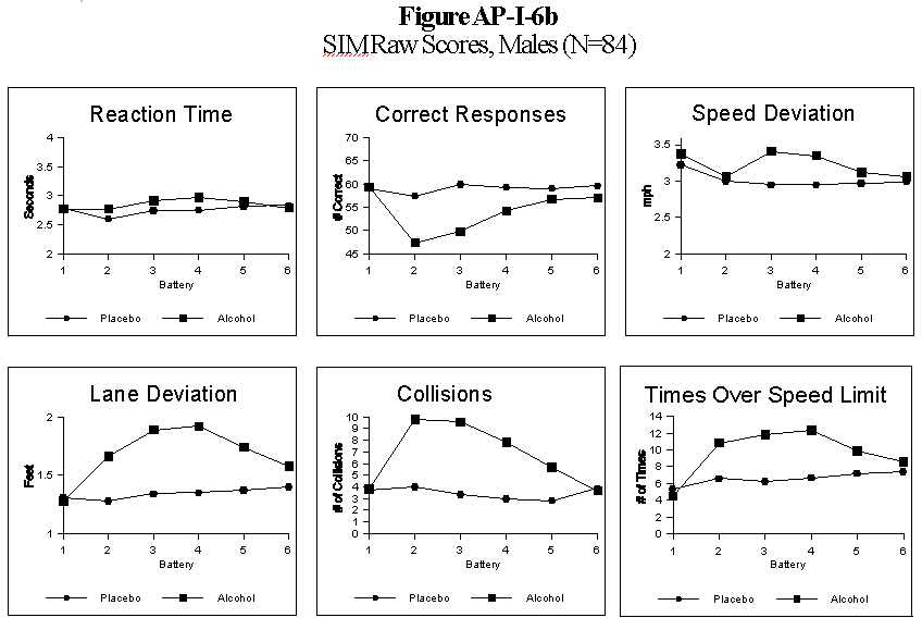 Figure AP-I-6b - SIM Raw Scores, Males (N=84)