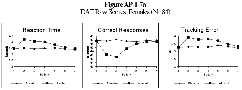 Figure AP-I-7a - DAT Raw Scores, Females (N=84)