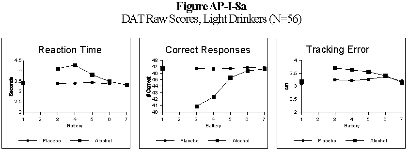 Figure AP-I-8a - DAT Raw Scores, Light Drinkers (N=56)