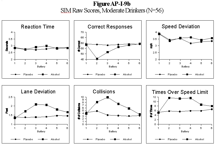 Figure AP-I-9b - SIM Raw Scores, Moderate Drinkers (N=56)
