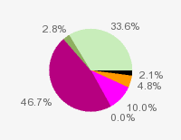 Pie chart: in table form below