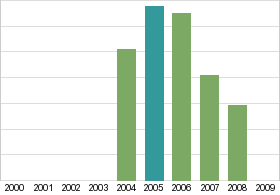 Bar chart: in table form below