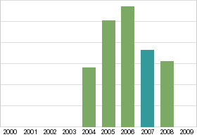 Bar chart: in table form below