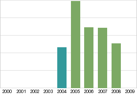 Bar chart: in table form below