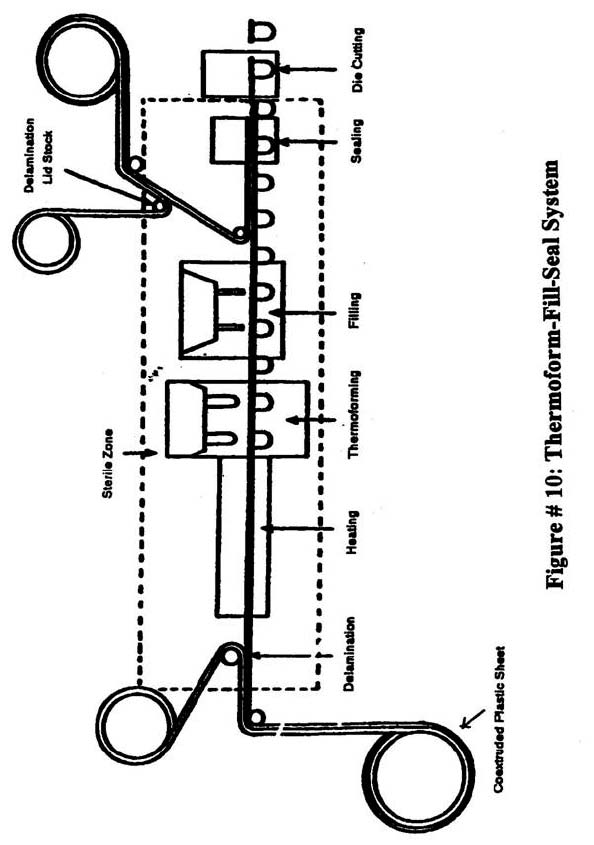 Picture of figure 10 thermoform-fill-seal system