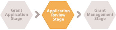Diagram depicting the process of Grant Application, Application Review, and Grant Management Stages, with Application Review Stage highlighted.
