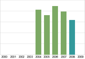 Bar chart: in table form below