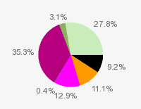 Pie chart: in table form below