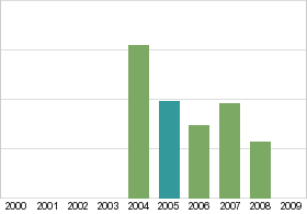 Bar chart: in table form below