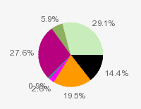 Pie chart: in table form below