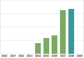 Bar chart: in table form below