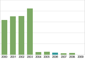 Bar chart: in table form below