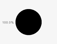 Pie chart: in table form below