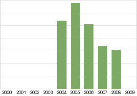 Bar chart: in table form below