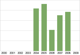 Bar chart: in table form below