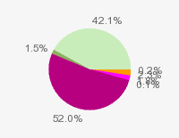 Pie chart: in table form below