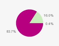 Pie chart: in table form below