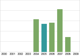 Bar chart: in table form below