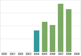 Bar chart: in table form below