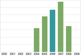 Bar chart: in table form below