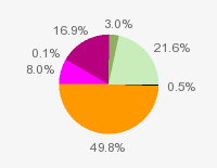 Pie chart: in table form below