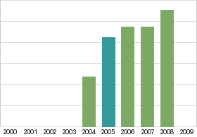 Bar chart: in table form below