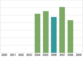 Bar chart: in table form below