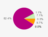 Pie chart: in table form below