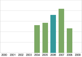 Bar chart: in table form below