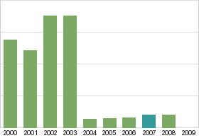 Bar chart: in table form below