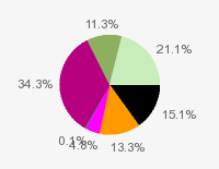 Pie chart: in table form below