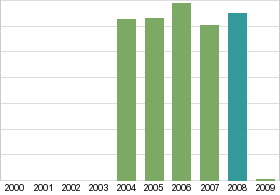 Bar chart: in table form below