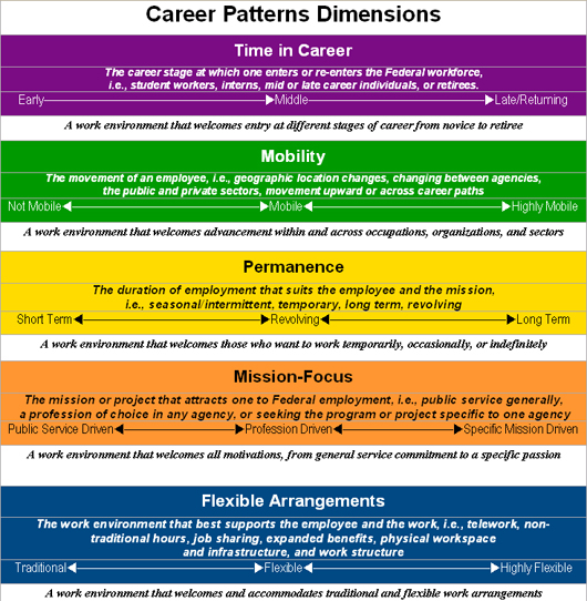 Career Pattern Dimensions Chart