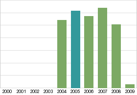 Bar chart: in table form below