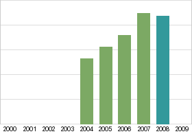 Bar chart: in table form below