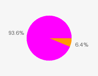 Pie chart: in table form below