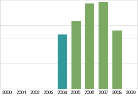 Bar chart: in table form below