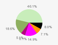 Pie chart: in table form below