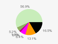 Pie chart: in table form below