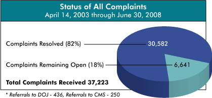 pie chart showing status of all complaints