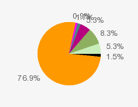 Pie chart: in table form below