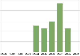 Bar chart: in table form below