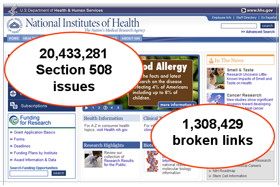Against a background image of the NIH Web home page are two ovals containing text: 20,433,281 Section 508 issues in one oval and 1,308,429 broken links in the other oval.