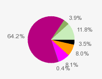 Pie chart: in table form below