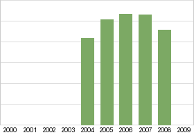 Bar chart: in table form below