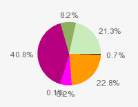 Pie chart: in table form below