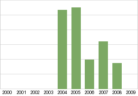 Bar chart: in table form below