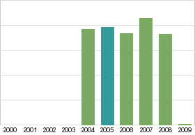 Bar chart: in table form below