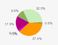 Pie chart: in table form below