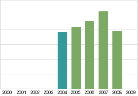 Bar chart: in table form below